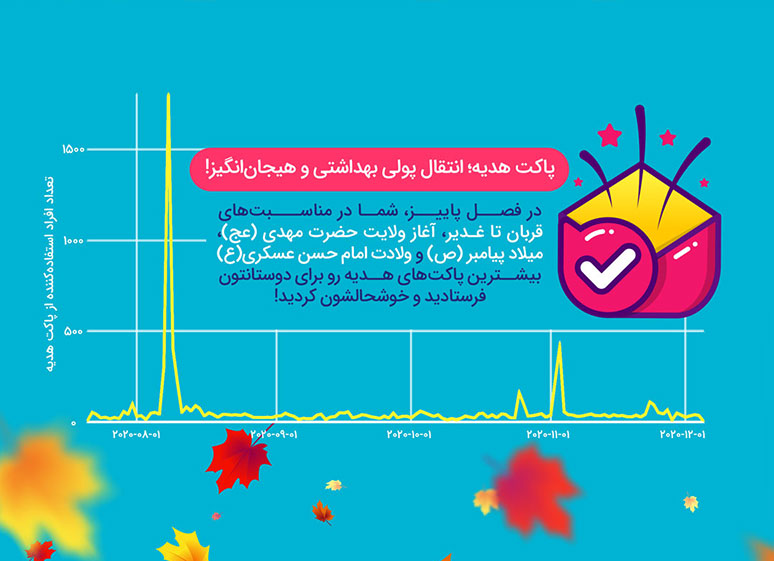 گزارش فصلی پاییز ۹۹ پیام رسان بله