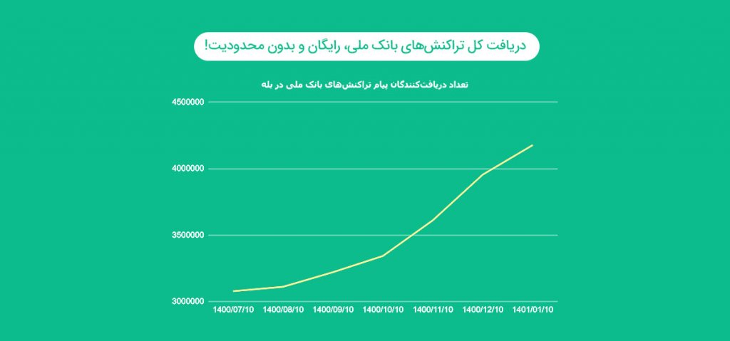 دریافت کل تراکنش‌های بانک ملی، رایگان و بدون محدودیت!