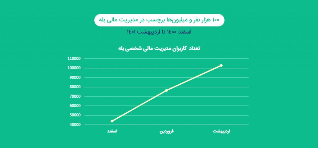 تعداد کاربران مدیریت مالی شخصی بله