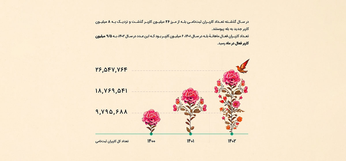 میزان استفاده از بله در سال ۱۴۰۲