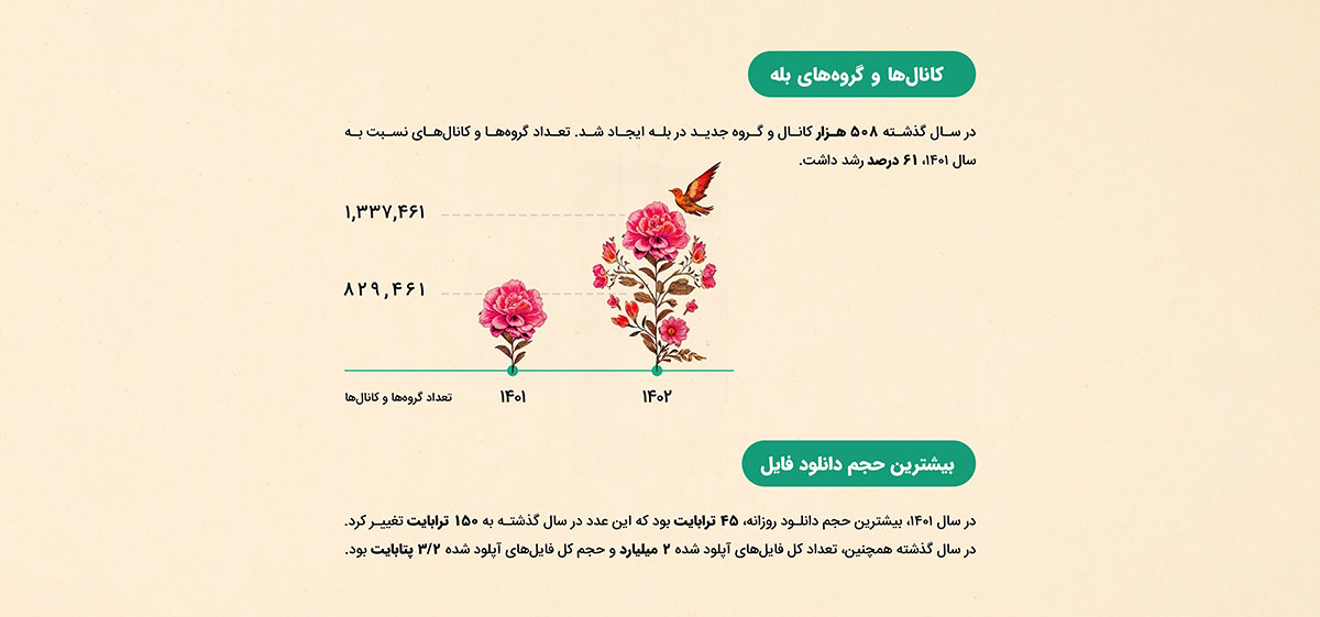 گزارش کانالها و گروههای بله + بیشترین حجم دانلود فایل